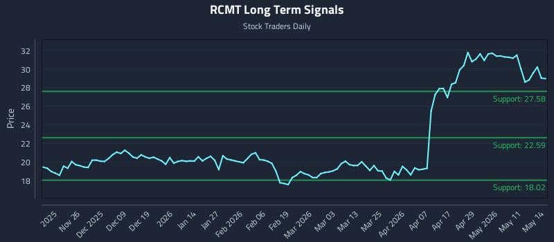 RCMT Long Term Analysis for May 15 2026