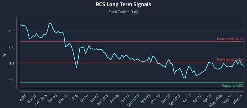RCS Long Term Analysis for May 15 2026