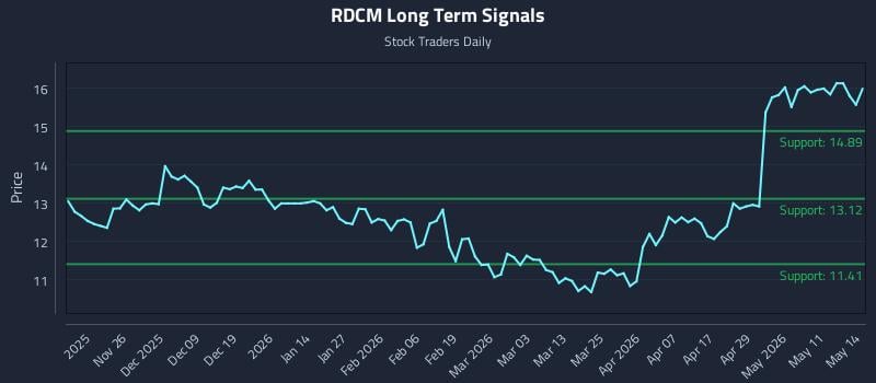 RDCM Long Term Analysis for May 15 2026
