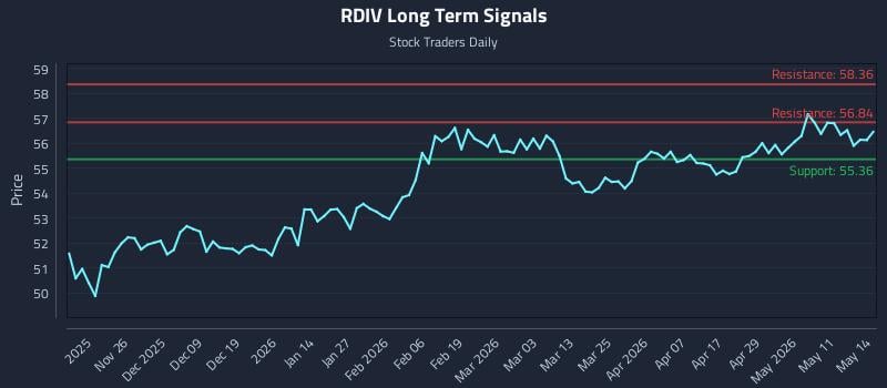 RDIV Long Term Analysis for May 15 2026