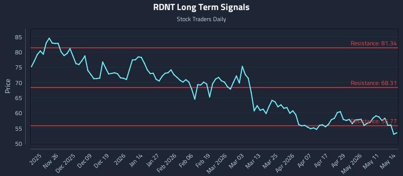 RDNT Long Term Analysis for May 15 2026