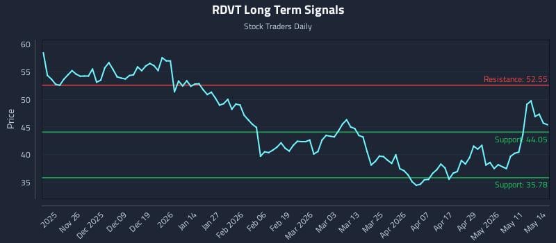 RDVT Long Term Analysis for May 15 2026