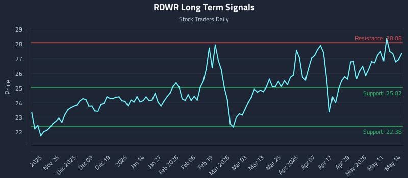 RDWR Long Term Analysis for May 15 2026