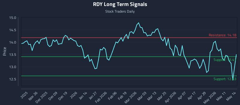 RDY Long Term Analysis for May 15 2026 RDY Long Term Analysis for May 15 2026