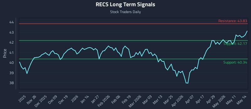 RECS Long Term Analysis for May 15 2026