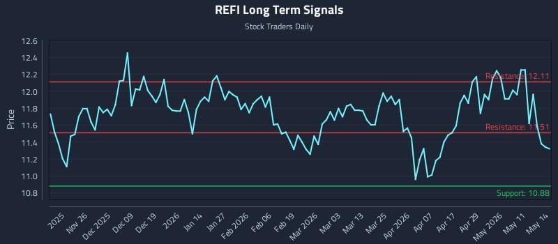 REFI Long Term Analysis for May 15 2026