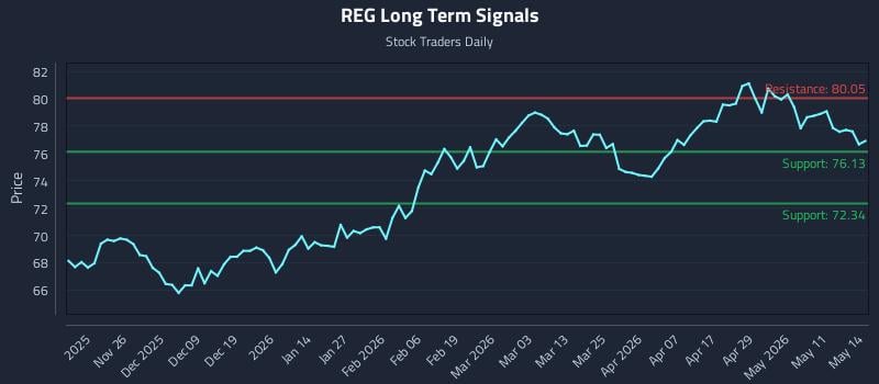 REG Long Term Analysis for May 15 2026