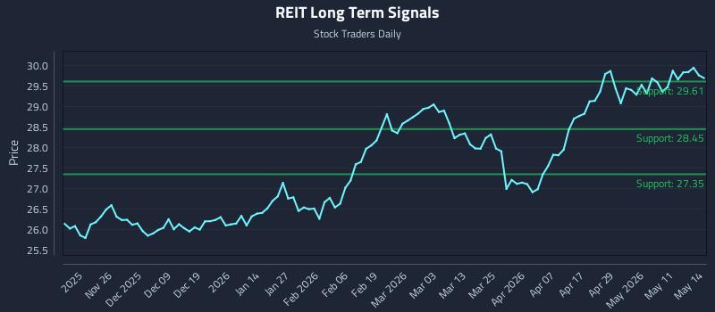 REIT Long Term Analysis for May 15 2026
