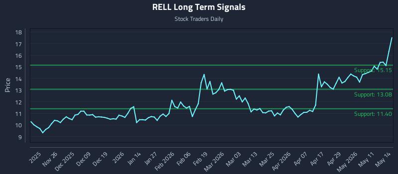 RELL Long Term Analysis for May 15 2026