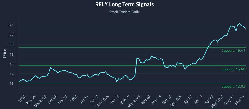 RELY Long Term Analysis for May 15 2026