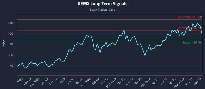 REMX Long Term Analysis for May 15 2026