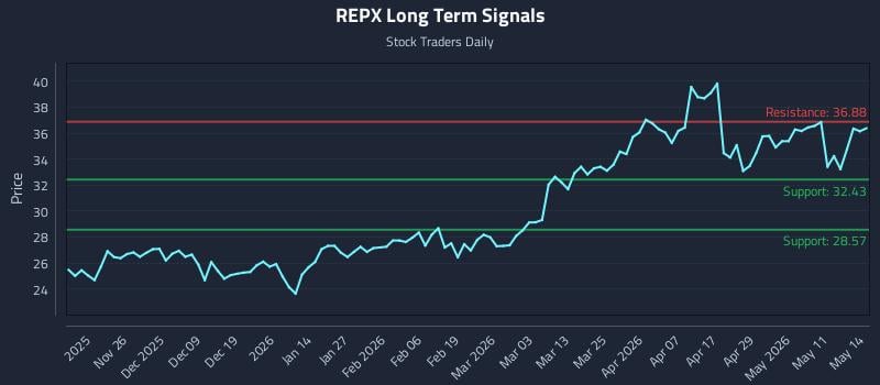 REPX Long Term Analysis for May 15 2026
