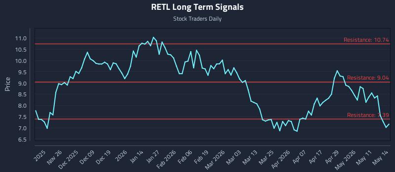 RETL Long Term Analysis for May 15 2026 RETL Long Term Analysis for May 15 2026