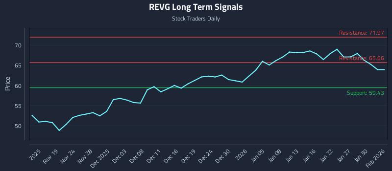 REVG Long Term Analysis for May 15 2026 REVG Long Term Analysis for May 15 2026