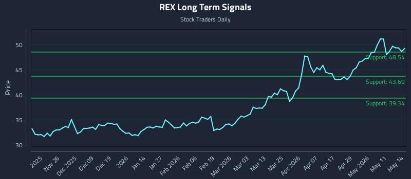 REX Long Term Analysis for May 15 2026