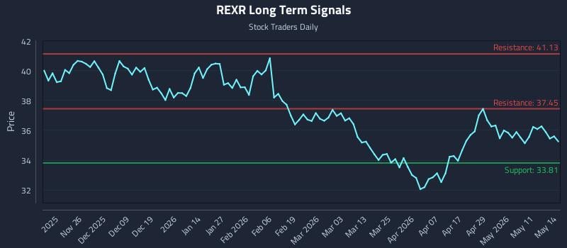 REXR Long Term Analysis for May 15 2026 REXR Long Term Analysis for May 15 2026