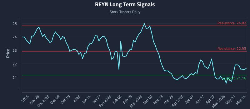 REYN Long Term Analysis for May 15 2026