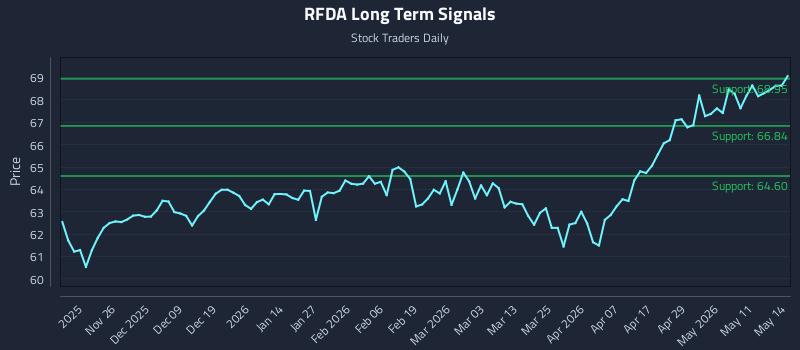 RFDA Long Term Analysis for May 15 2026 RFDA Long Term Analysis for May 15 2026
