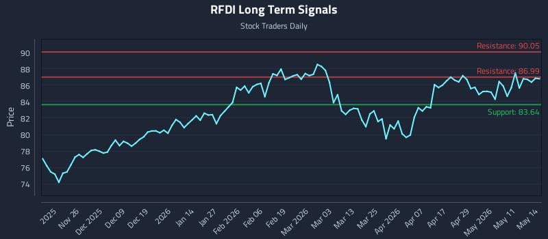 RFDI Long Term Analysis for May 15 2026