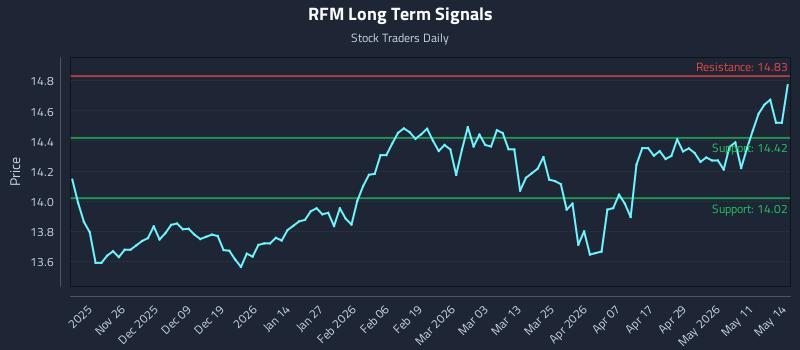RFM Long Term Analysis for May 15 2026