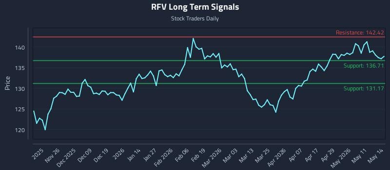 RFV Long Term Analysis for May 15 2026