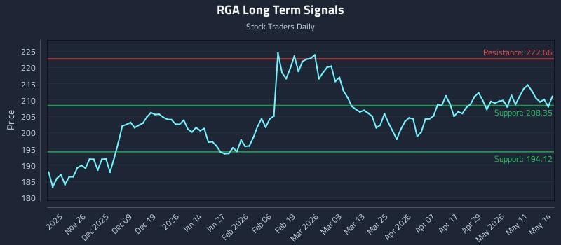 RGA Long Term Analysis for May 15 2026