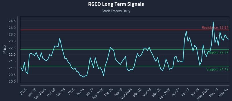 RGCO Long Term Analysis for May 15 2026
