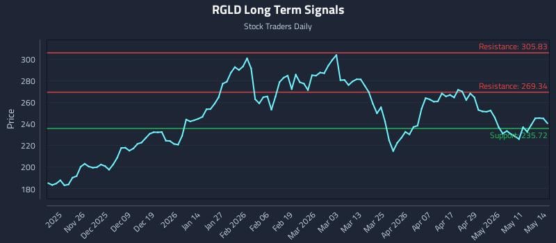 RGLD Long Term Analysis for May 15 2026