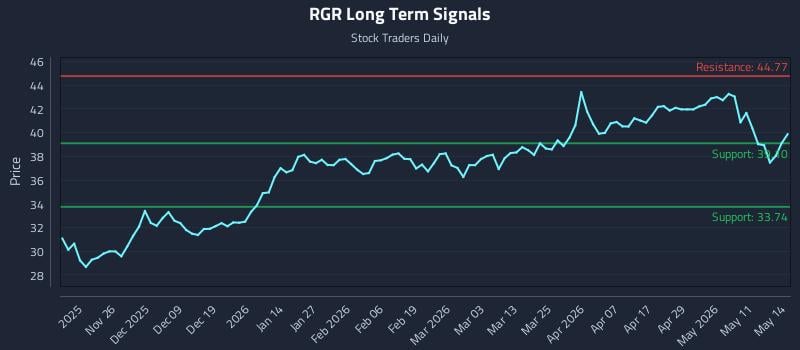 RGR Long Term Analysis for May 15 2026