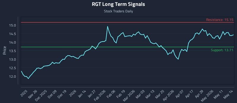 RGT Long Term Analysis for May 15 2026 RGT Long Term Analysis for May 15 2026