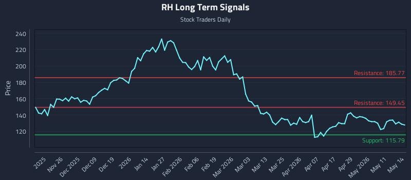 RH Long Term Analysis for May 15 2026