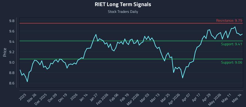 RIET Long Term Analysis for May 15 2026
