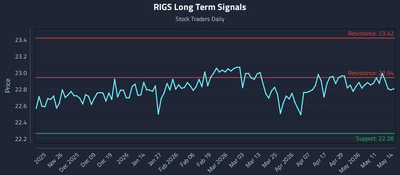 RIGS Long Term Analysis for May 15 2026