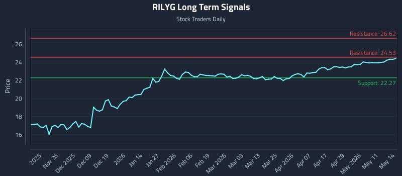RILYG Long Term Analysis for May 15 2026