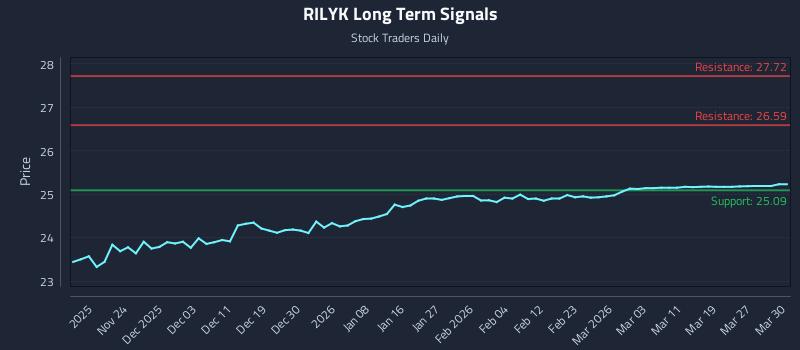 RILYK Long Term Analysis for May 15 2026