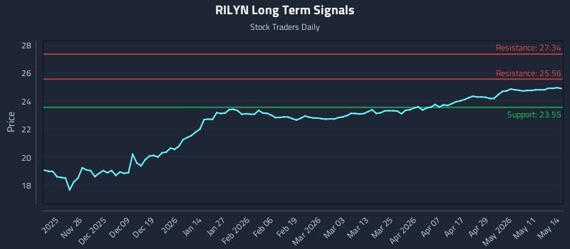 RILYN Long Term Analysis for May 15 2026