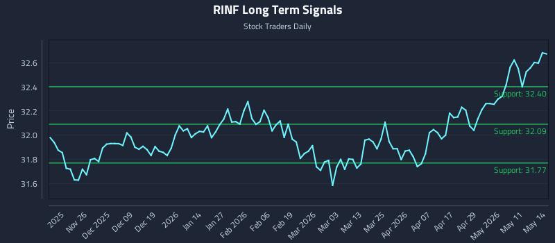 RINF Long Term Analysis for May 15 2026