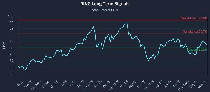 RING Long Term Analysis for May 15 2026 RING Long Term Analysis for May 15 2026
