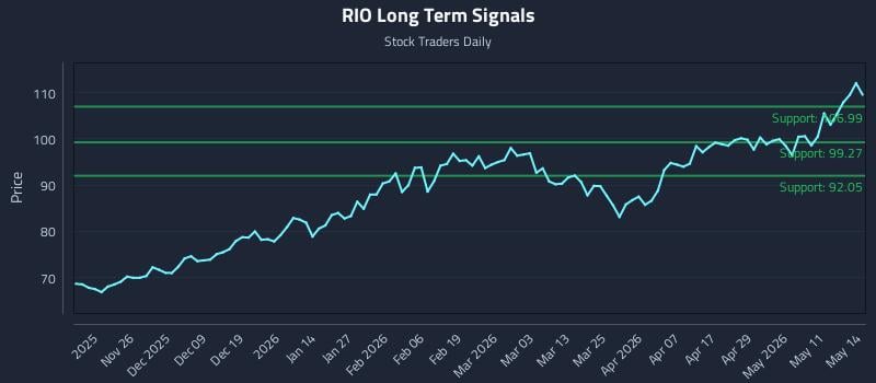 RIO Long Term Analysis for May 15 2026
