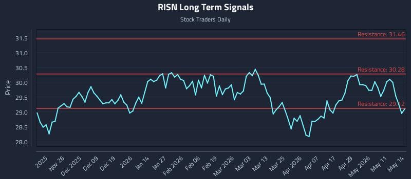 RISN Long Term Analysis for May 15 2026