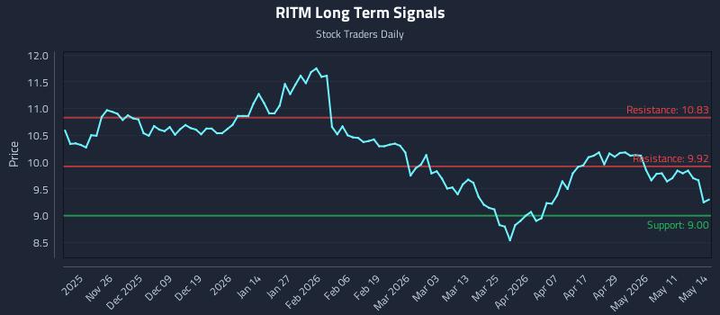 RITM Long Term Analysis for May 15 2026