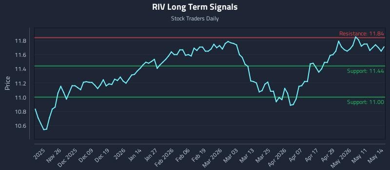 RIV Long Term Analysis for May 15 2026