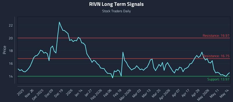 RIVN Long Term Analysis for May 15 2026