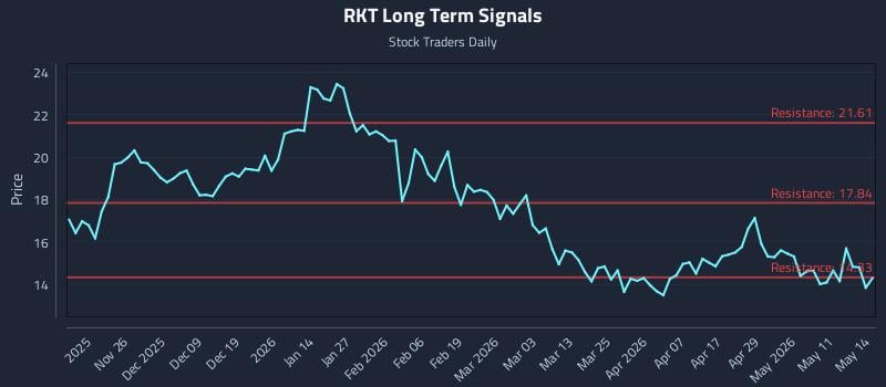 RKT Long Term Analysis for May 15 2026