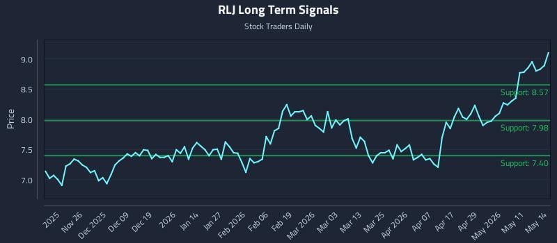 RLJ Long Term Analysis for May 15 2026 RLJ Long Term Analysis for May 15 2026