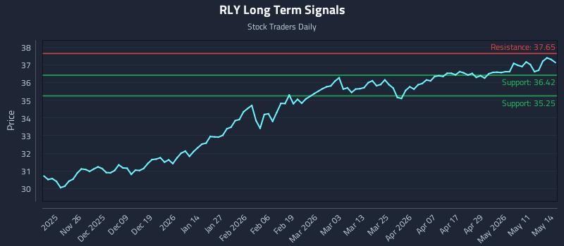 RLY Long Term Analysis for May 15 2026