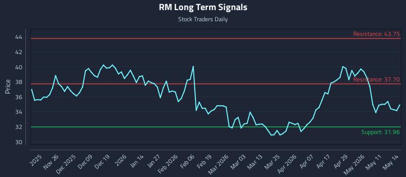 RM Long Term Analysis for May 15 2026 RM Long Term Analysis for May 15 2026