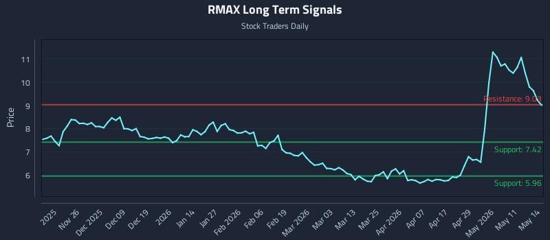 RMAX Long Term Analysis for May 15 2026