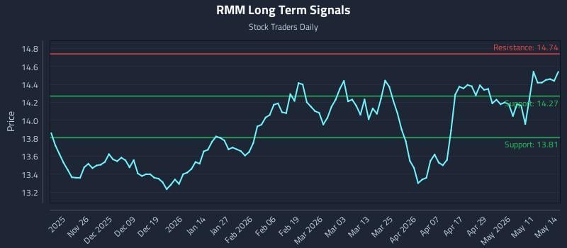 RMM Long Term Analysis for May 15 2026