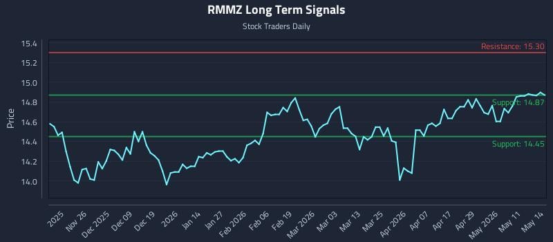 RMMZ Long Term Analysis for May 15 2026 RMMZ Long Term Analysis for May 15 2026